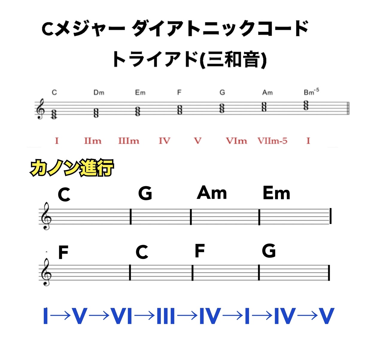 🎹［楽典］コード進行入門 Part1 | 立川のボイトレスクール【DECO MUSIC SCHOOL】